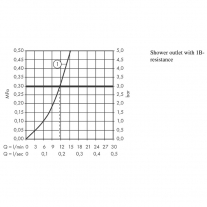 Baterie de dus termostatata, Hansgrohe, Ecostat Select, Cu polita de sticla securizata, Crom