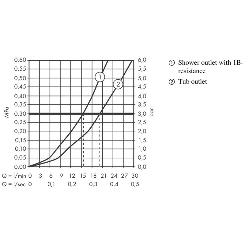 Baterie cada-dus termostatata, Hansgrohe, Ecostat Comfort, alb mat