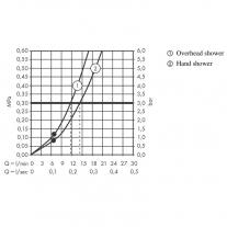 Coloana de dus cu baterie termostatata, Hansgrohe, Croma Select S, cu bara si suport dus, alb mat